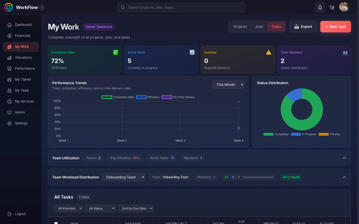 My Work Dashboard showing utilization trends, performance metrics, and key statistics