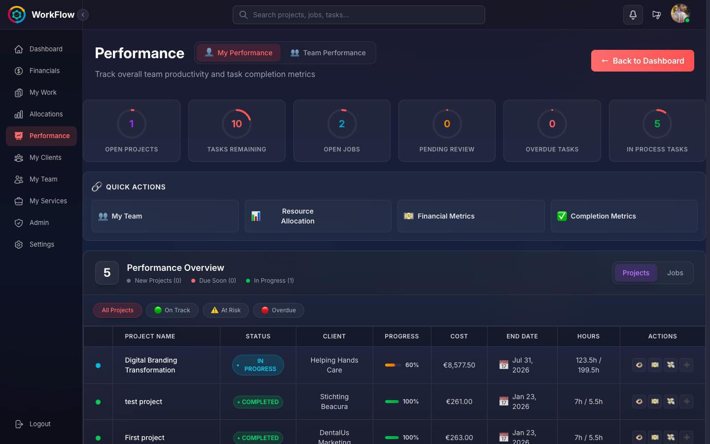 Performance dashboard with quality scores and productivity trends