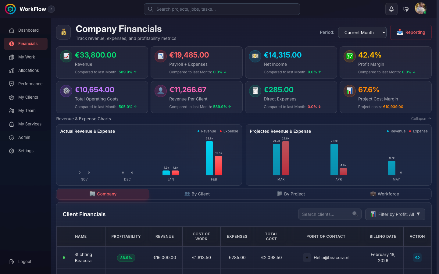 Financial Dashboard with revenue charts, expense analysis, and cash flow